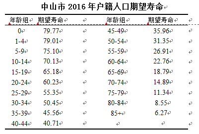 死亡人口平均年龄怎么计算_人口普查