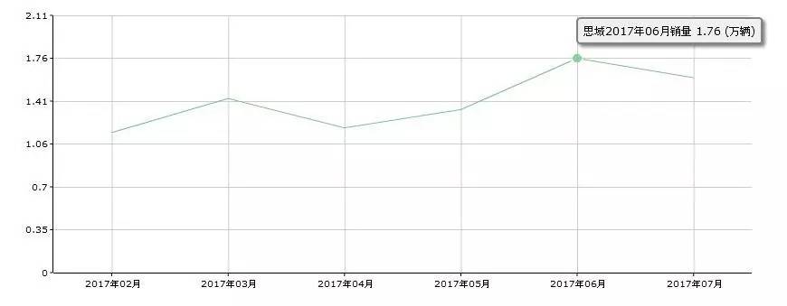 2017年1-7月思域运动轿车销量数据排名