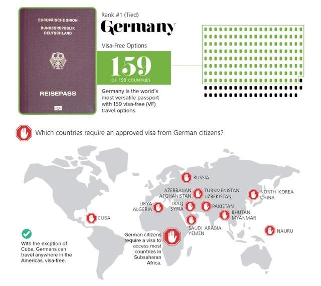 全球免签最多和最少的国家你知道吗？