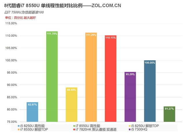 4核8线程PK标压HQ!8代酷睿i7 8550U测试 