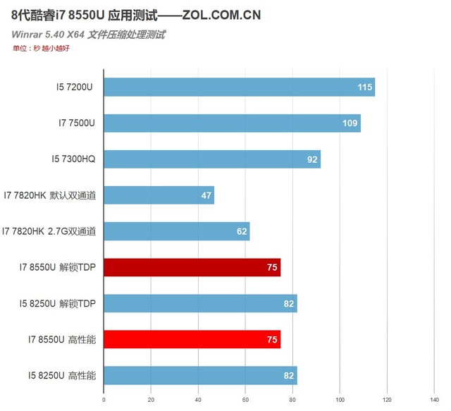 4核8线程PK标压HQ!8代酷睿i7 8550U测试 