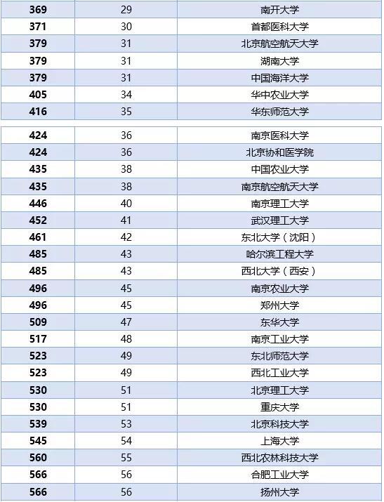 2017软科世界大学学术排名的细排名