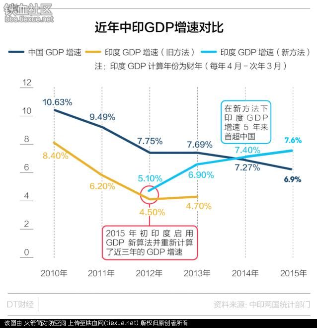 印度gdp算法_印度各邦gdp(3)