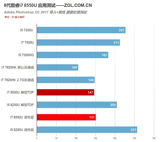4核8线程PK标压HQ!8代酷睿i7 8550U测试 