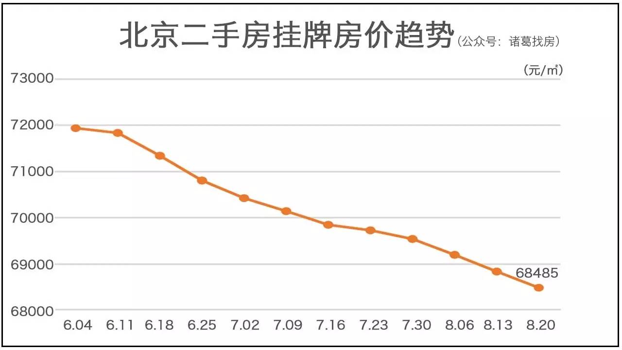 北京房市报告丨降价房源量暴涨，东西城学区房价回暖_手机凤凰网