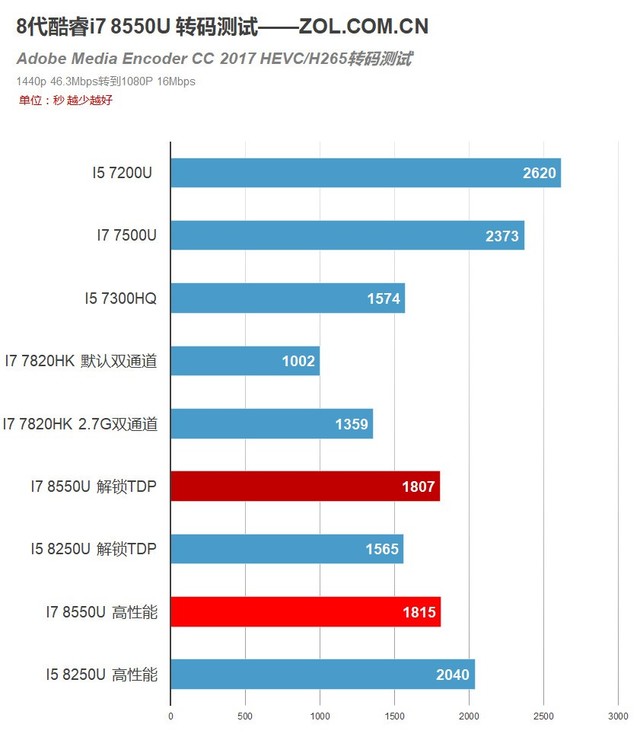 4核8线程PK标压HQ!8代酷睿i7 8550U测试 