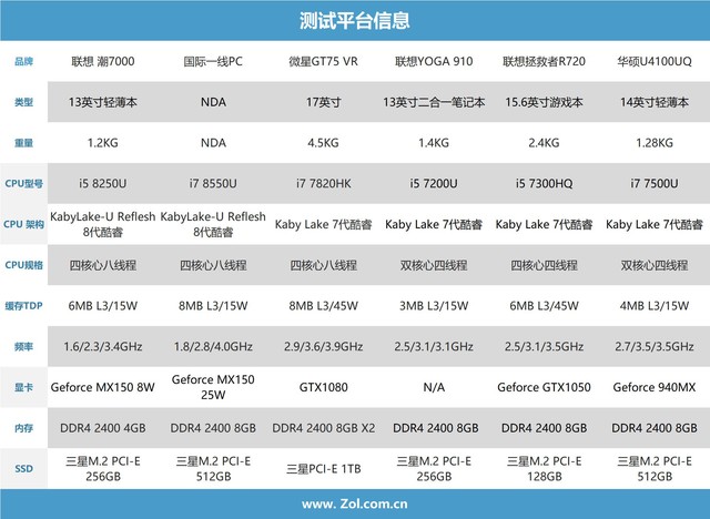 4核8线程PK标压HQ!8代酷睿i7 8550U测试 
