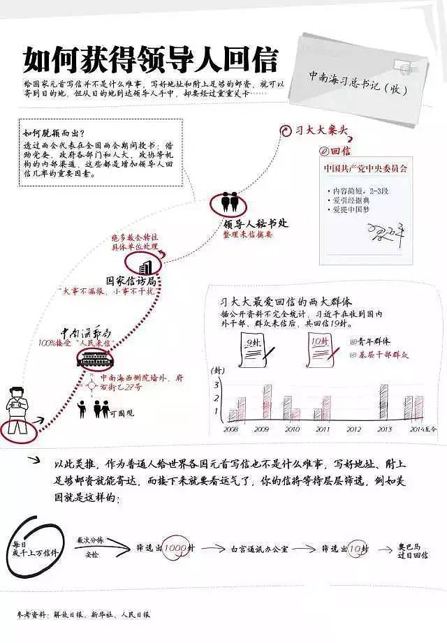 揭秘！普通群众如何把信寄进中南海，寄给国家领导人？