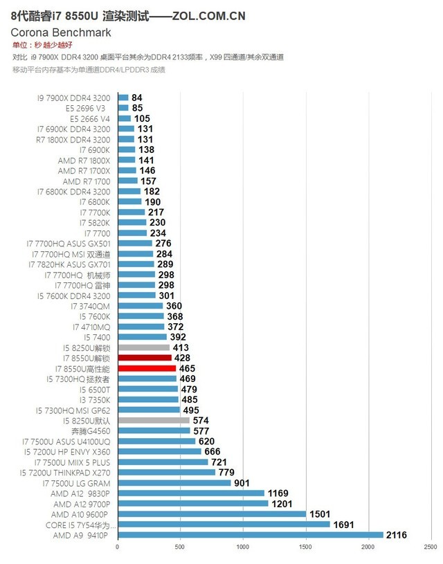4核8线程PK标压HQ!8代酷睿i7 8550U测试 