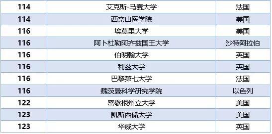 软科世界大学学术排名_世界大学排名
