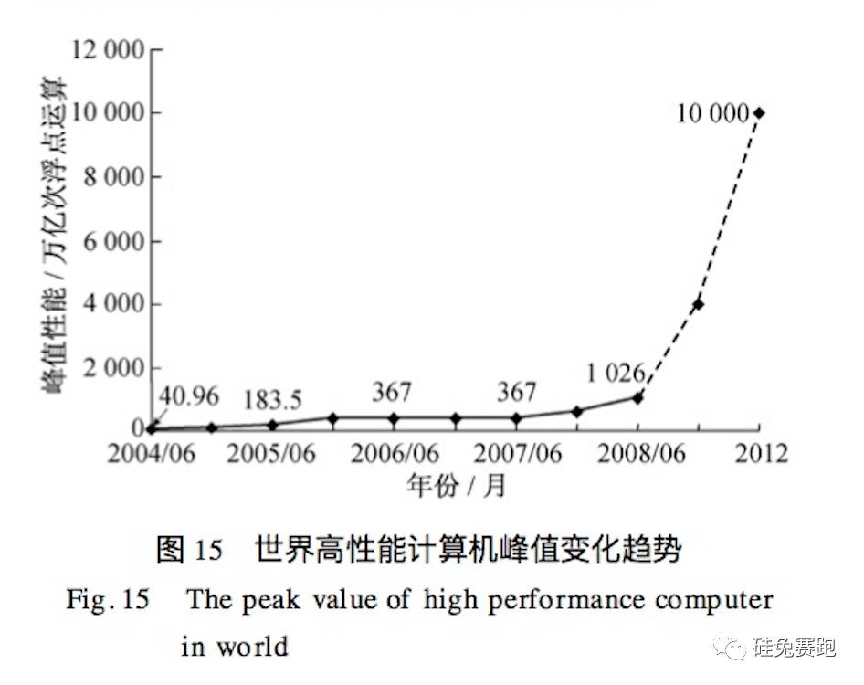 计算机按性能_高性能计算机的发展_计算机计算性能
