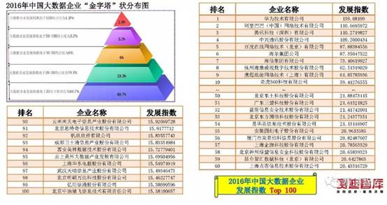 最新大數據評估報告：我國醫療大數據應用低于行業平均水平 華為力超阿里、騰訊排名企業第一-智醫療網