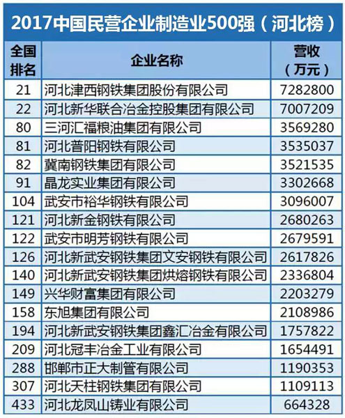 河北19家企业上榜中国民企500强 营收合计70