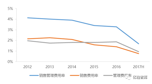 【年报有料·万科地产】净利润率升至14.4%,