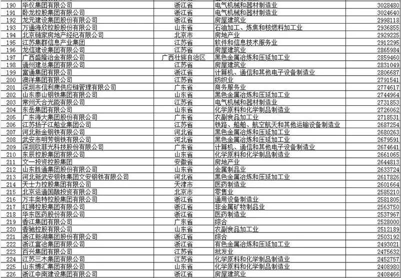 最新最强!2017中国民营企业500强完整榜单