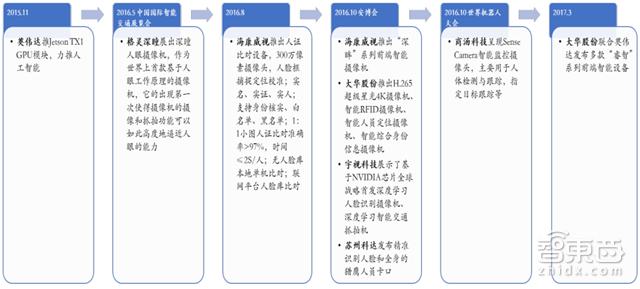 全国布满3000万摄像头 千亿级智能安防行业报告