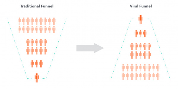 创业公司如何用病毒循环实现指数级增长?
