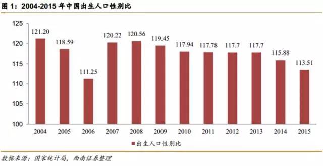 人口性别比公式_我国出生性别比例首次三连降(3)