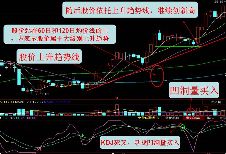 【技术篇】最全的kdj指标实用技巧!(图解)