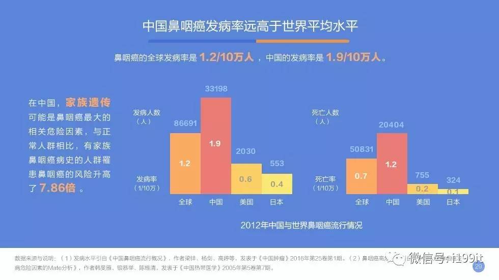 中国癌症发病率_中国癌症人口总数