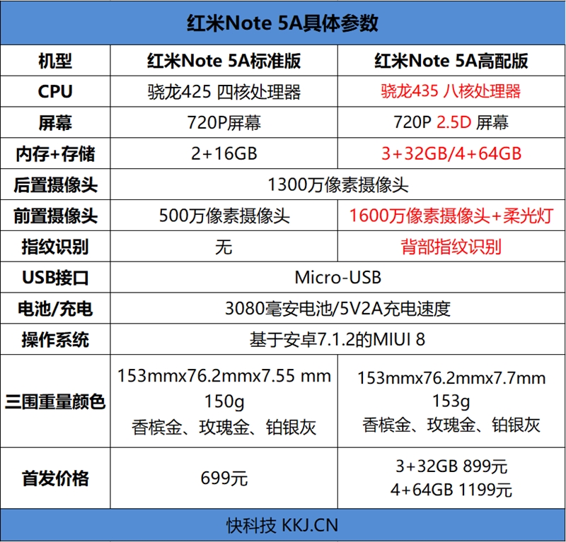 等着卖爆！红米Note 5A高配版评测：1600万柔光自拍