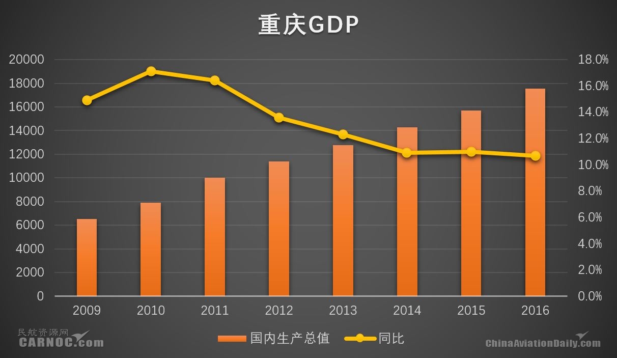 重庆工业GDP_重庆gdp宣传图(3)