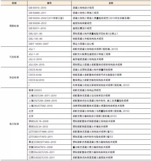 装配式混凝土建筑结构技术标准与规程