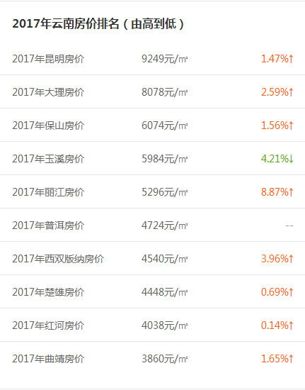 云南房价排名最新排名_云南大理下关房价(3)