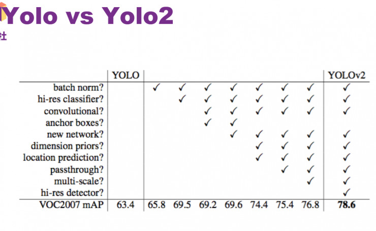 一文详解YOLO 2与YOLO 9000目标检测系统 | 