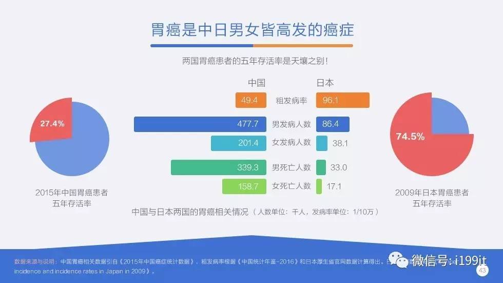 中国癌症人口_...8年时期对未来中国癌症发病人口的预测.-鼻咽癌疫苗快要研制