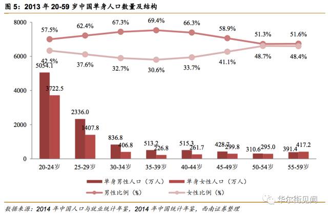 中国单身人口怎么解决_事关2亿人,中国第四次 单身潮 来了(3)