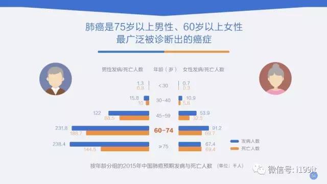 中国癌症人口_...8年时期对未来中国癌症发病人口的预测.-鼻咽癌疫苗快要研制