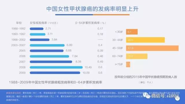 中国癌症大数据报告深度分析