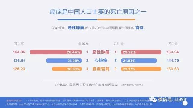 中国人口癌症比_中国肥胖人口占比(2)