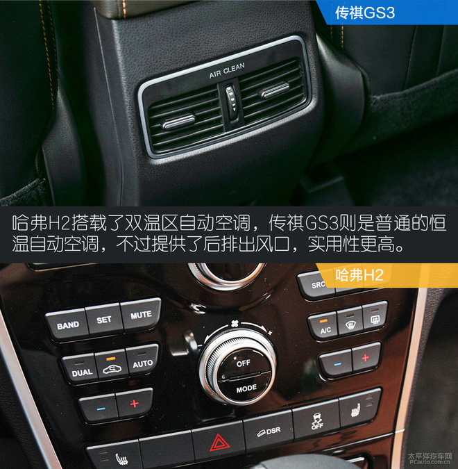两款车的实际行驶风格都是偏向于都市代步SUV的,传祺GS3更侧重营造轻松的驾驶感受,而哈弗H2则是走的舒适路线。动力方面两者都可以用充足来形容,但是动力输出的初段都不算干脆利落。传祺GS3的油门调校比较慵懒,而哈弗H2的低扭表现则略显不足,要想得到明显的动力提升,两者都需要将发动机转速提升至2000rpm以上。悬挂的表现上两者则是多有不同,传祺GS3的调校显然是为了获得更好的整体感,但同时对路面的过滤不够干脆,而哈弗H2则选择较软的调校来获得更好的舒适性,但是悬挂的支撑性略显不足。对于这一价位的SUV