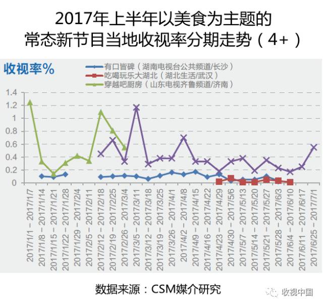 日益增多的美食类节目，如何做到走心吸睛?