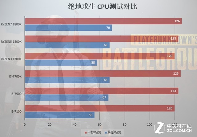 吃鸡大乱斗 谁是绝地求生最强处理器 