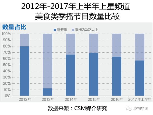 日益增多的美食类节目，如何做到走心吸睛?