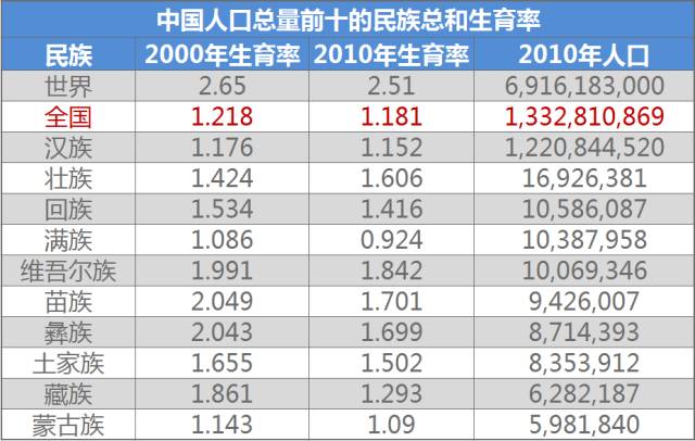 中国人口普查统计表_据有关我国人口方面的统计表并结合所学知识完成17~18题(2)