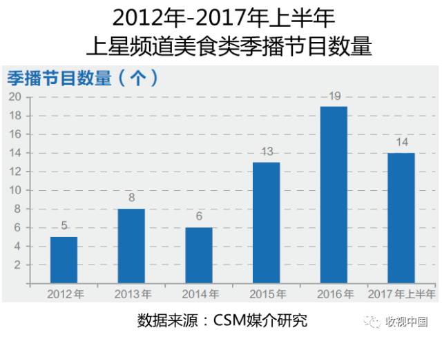 日益增多的美食类节目，如何做到走心吸睛?