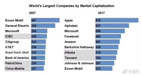 雷军晒十年前全球市值最高十大公司：如今变化吃惊