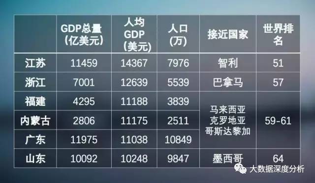 中国各省GDP放在全世界_如果将中国各省人均GDP,放在全球排名,会处于什么水平