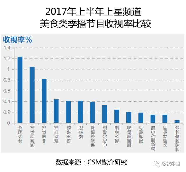 日益增多的美食类节目，如何做到走心吸睛?