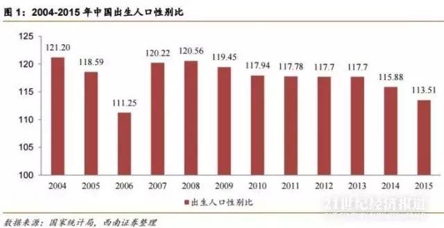 农村人口男女比例_双11 光棍节 几组数据了解我国2亿单身男女状况(3)