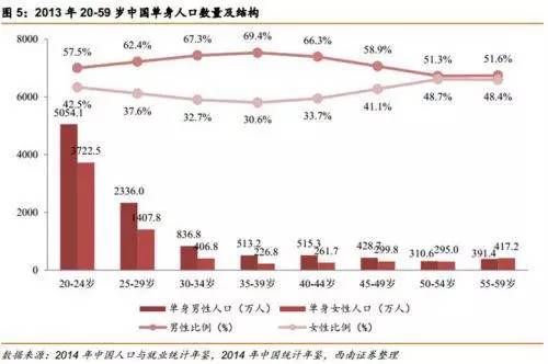 中国单身人口_单身税来了 唉 单身已经很惨 还要交税