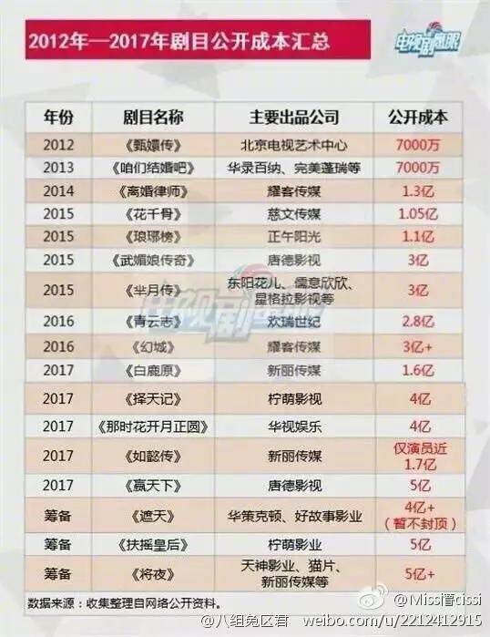 日本女演员最高片酬十万一集,这真的很低吗