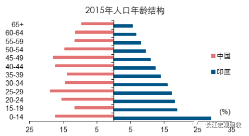 中国年龄结构