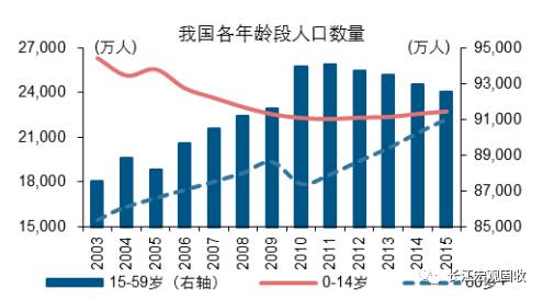 人口年龄结构变化预测_上海常住人口性别年龄结构变化特征分析