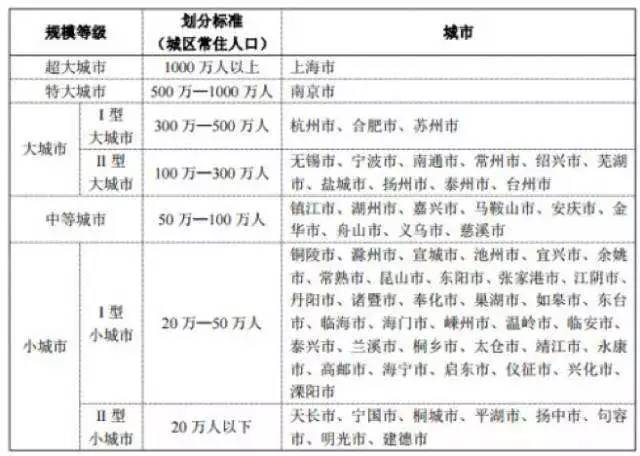 城市人口预测规程_长三角城市群发展规划 南通为Ⅱ型大城市 预测2030年人口(2)