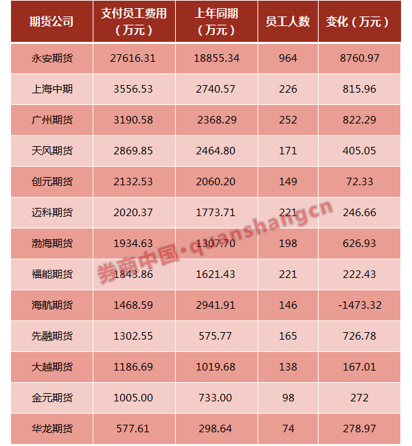 期货公司涨薪!差距也越拉越大 永安等3家公司